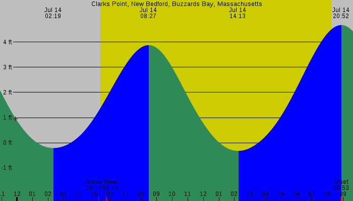 Tide graph for Clarks Point, New Bedford, Buzzards Bay, Massachusetts