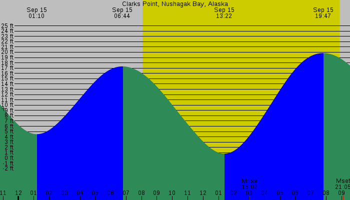 Tide graph for Clarks Point, Nushagak Bay, Alaska