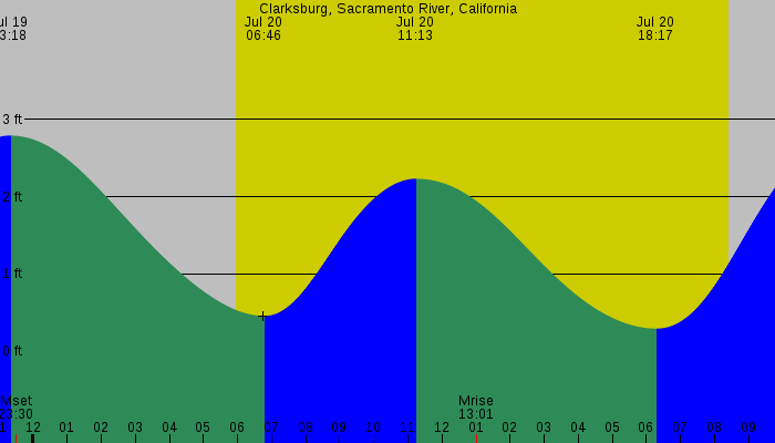Tide graph for Clarksburg, Sacramento River, California