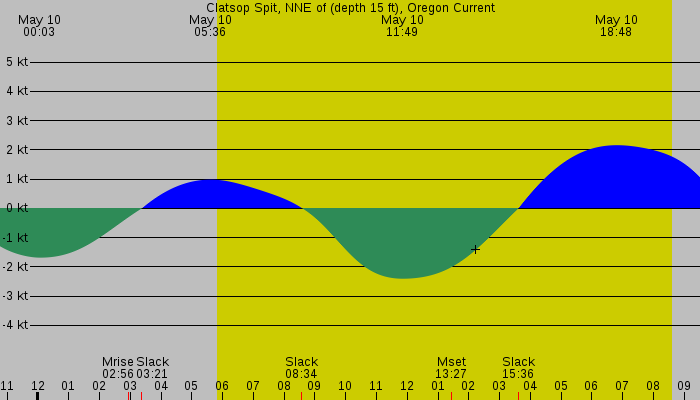 Tide graph for Clatsop Spit, NNE of (depth 15 ft), Oregon Current