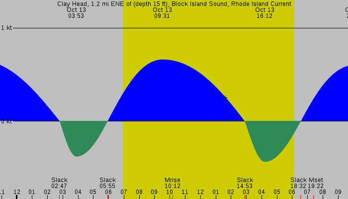 Tide graph for Clay Head, 1.2 mi ENE of (depth 15 ft), Block Island Sound, Rhode Island Current