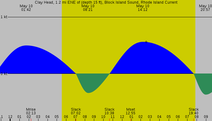 Tide graph for Clay Head, 1.2 mi ENE of (depth 15 ft), Block Island Sound, Rhode Island Current