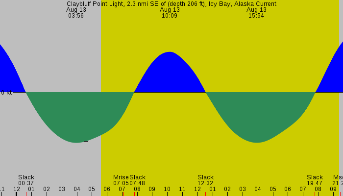 Tide graph for Claybluff Point Light, 2.3 nmi SE of (depth 206 ft), Icy Bay, Alaska Current