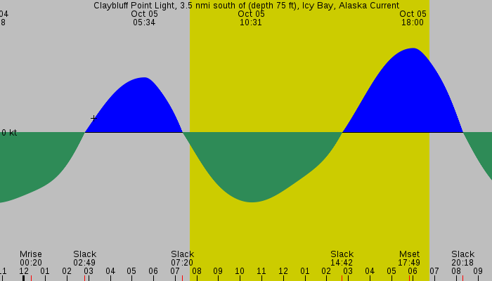 Tide graph for Claybluff Point Light, 3.5 nmi south of (depth 75 ft), Icy Bay, Alaska Current