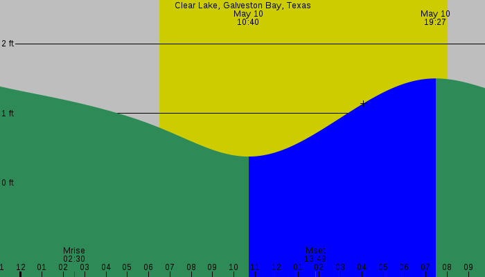 Tide graph for Clear Lake, Galveston Bay, Texas