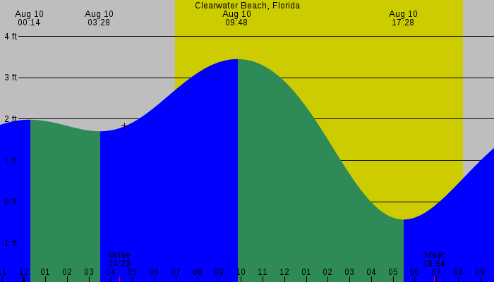 Tide graph for Clearwater Beach, Florida