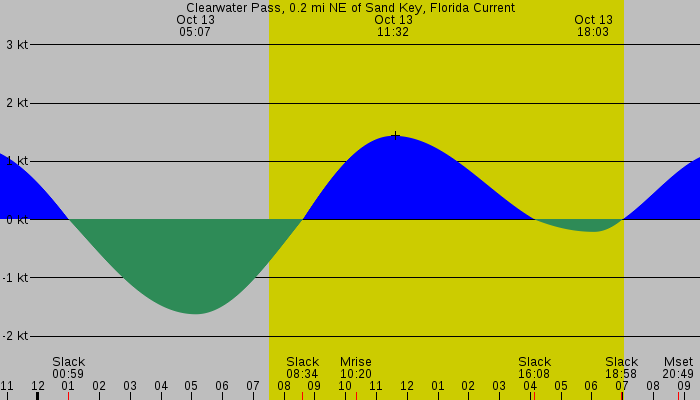 Tide graph for Clearwater Pass, 0.2 mi NE of Sand Key, Florida Current