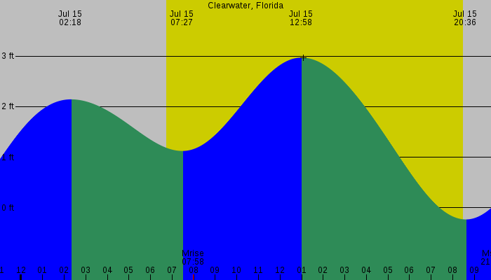 Tide graph for Clearwater, Florida