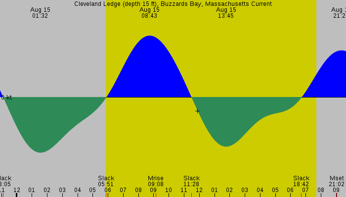 Tide graph for Cleveland Ledge (depth 15 ft), Buzzards Bay, Massachusetts Current