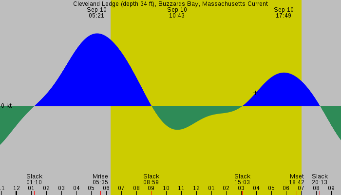 Tide graph for Cleveland Ledge (depth 34 ft), Buzzards Bay, Massachusetts Current