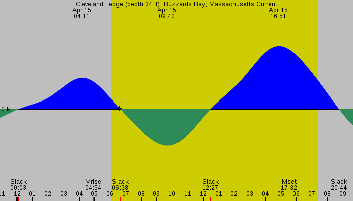 Tide graph for Cleveland Ledge (depth 34 ft), Buzzards Bay, Massachusetts Current