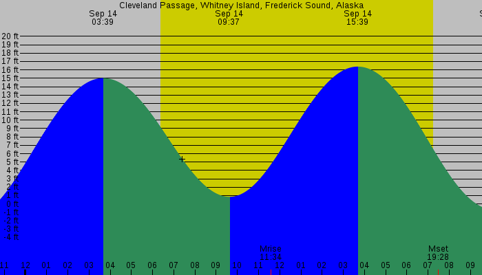 Tide graph for Cleveland Passage, Whitney Island, Frederick Sound, Alaska
