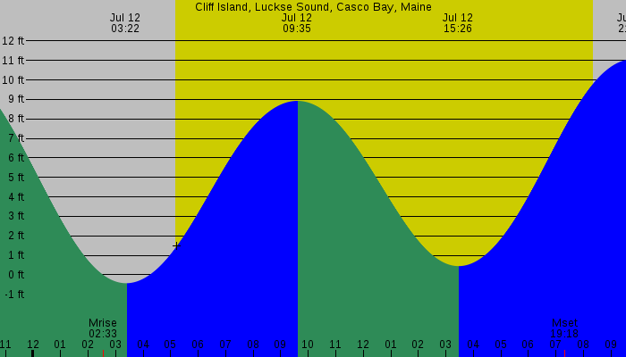 Tide graph for Cliff Island, Luckse Sound, Casco Bay, Maine