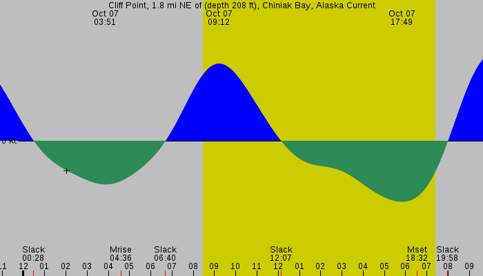 Tide graph for Cliff Point, 1.8 mi NE of (depth 208 ft), Chiniak Bay, Alaska Current