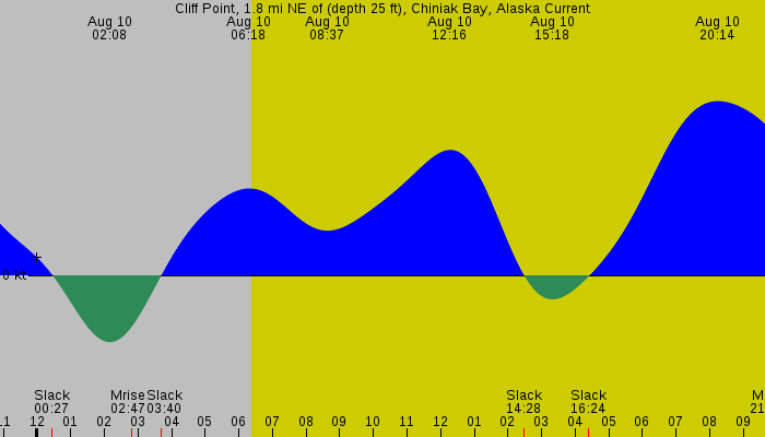 Tide graph for Cliff Point, 1.8 mi NE of (depth 25 ft), Chiniak Bay, Alaska Current