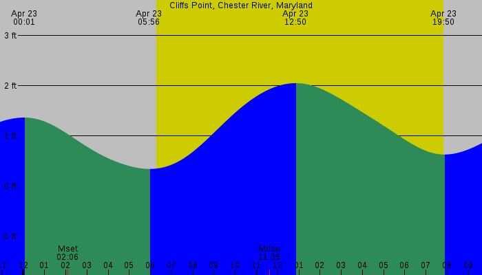 Tide graph for Cliffs Point, Chester River, Maryland