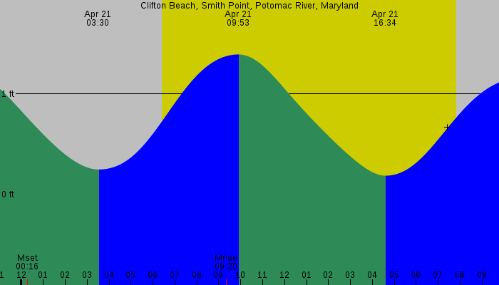 Tide graph for Clifton Beach, Smith Point, Potomac River, Maryland
