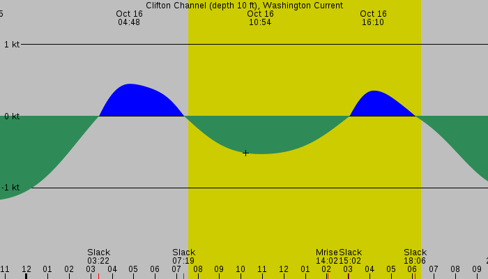 Tide graph for Clifton Channel (depth 10 ft), Washington Current