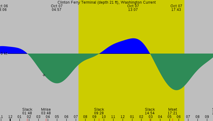 Tide graph for Clinton Ferry Terminal (depth 21 ft), Washington Current