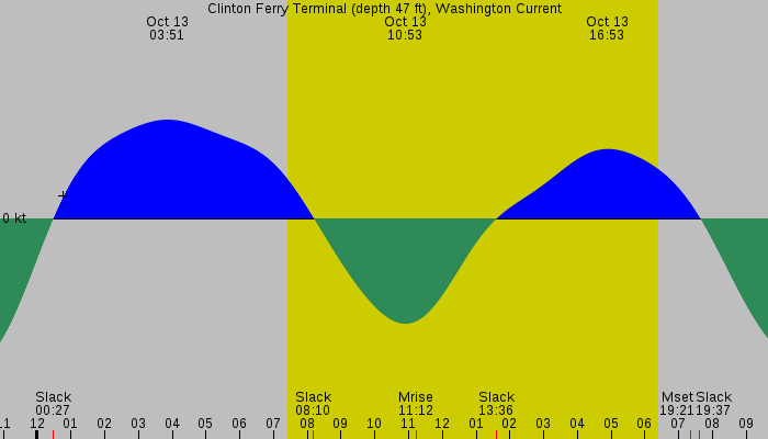 Tide graph for Clinton Ferry Terminal (depth 47 ft), Washington Current