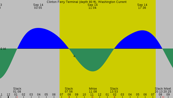 Tide graph for Clinton Ferry Terminal (depth 80 ft), Washington Current