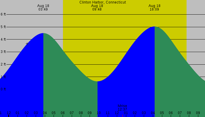 Tide graph for Clinton Harbor, Connecticut