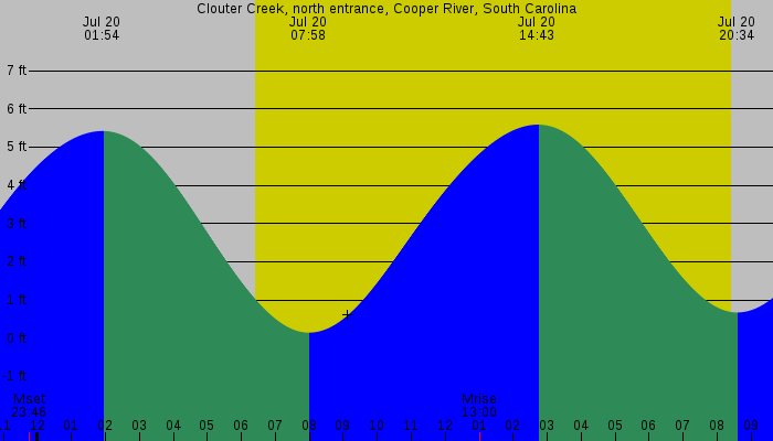 Tide graph for Clouter Creek, north entrance, Cooper River, South Carolina