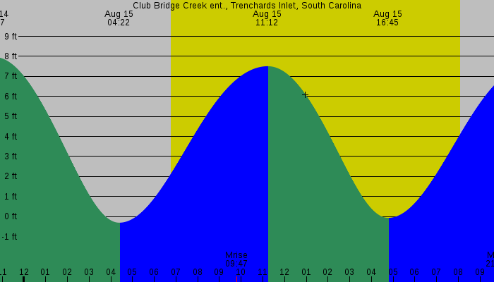Tide graph for Club Bridge Creek ent., Trenchards Inlet, South Carolina