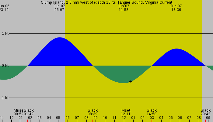 Tide graph for Clump Island, 2.5 nmi west of (depth 15 ft), Tangier Sound, Virginia Current