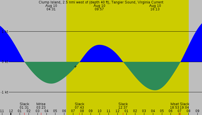 Tide graph for Clump Island, 2.5 nmi west of (depth 40 ft), Tangier Sound, Virginia Current