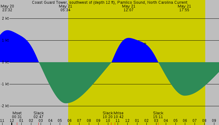 Tide graph for Coast Guard Tower, southwest of (depth 12 ft), Pamlico Sound, North Carolina Current