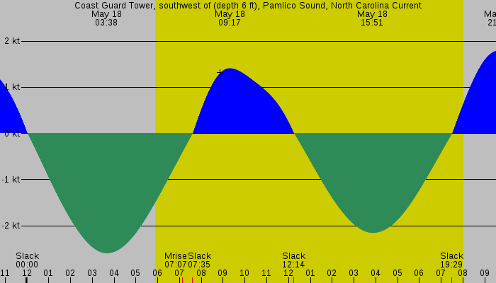 Tide graph for Coast Guard Tower, southwest of (depth 6 ft), Pamlico Sound, North Carolina Current