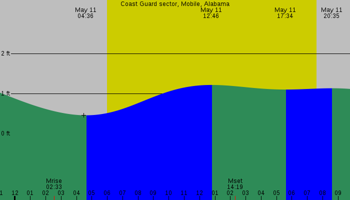 Tide graph for Coast Guard sector, Mobile, Alabama