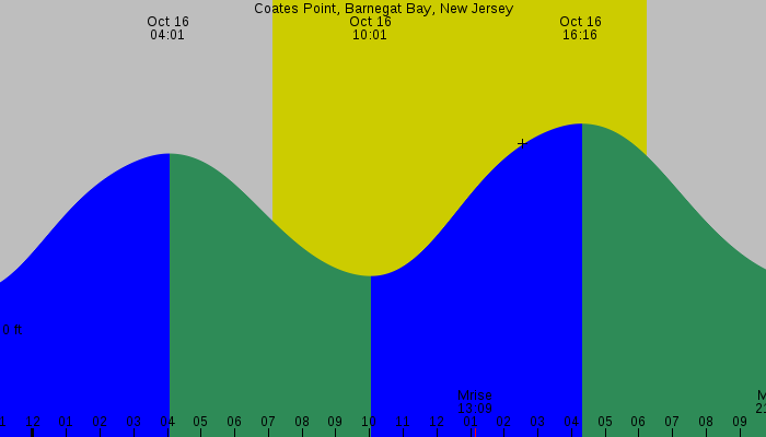 Tide graph for Coates Point, Barnegat Bay, New Jersey