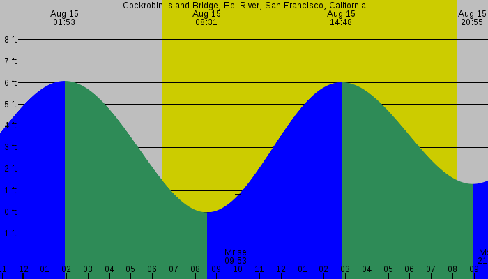 Tide graph for Cockrobin Island Bridge, Eel River, San Francisco, California