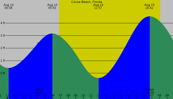 Tide graph for Cocoa Beach, Florida