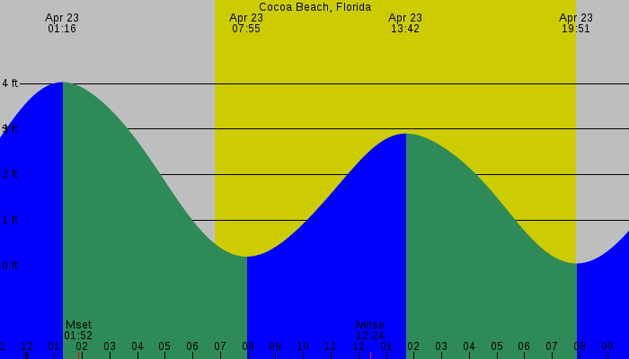 Tide graph for Cocoa Beach, Florida