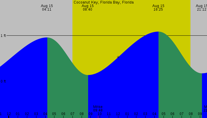 Tide graph for Cocoanut Key, Florida Bay, Florida