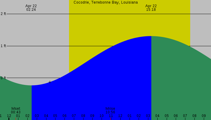 Tide graph for Cocodrie, Terrebonne Bay, Louisiana