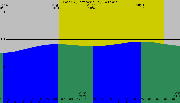 Tide graph for Cocodrie, Terrebonne Bay, Louisiana