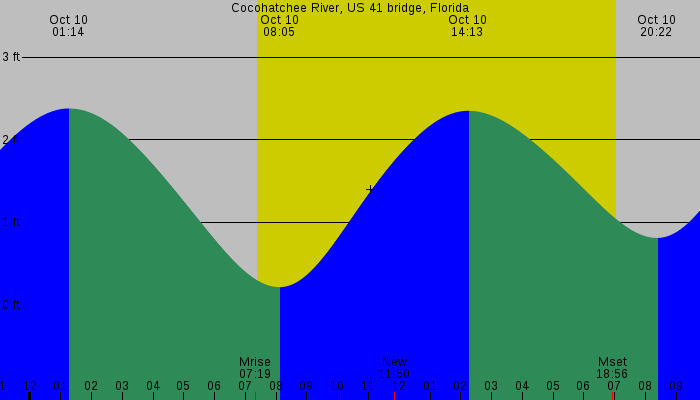 Tide graph for Cocohatchee River, US 41 bridge, Florida