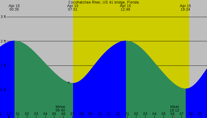 Tide graph for Cocohatchee River, US 41 bridge, Florida