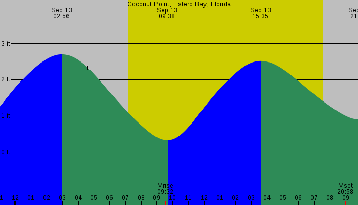 Tide graph for Coconut Point, Estero Bay, Florida
