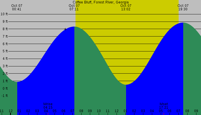 Tide graph for Coffee Bluff, Forest River, Georgia