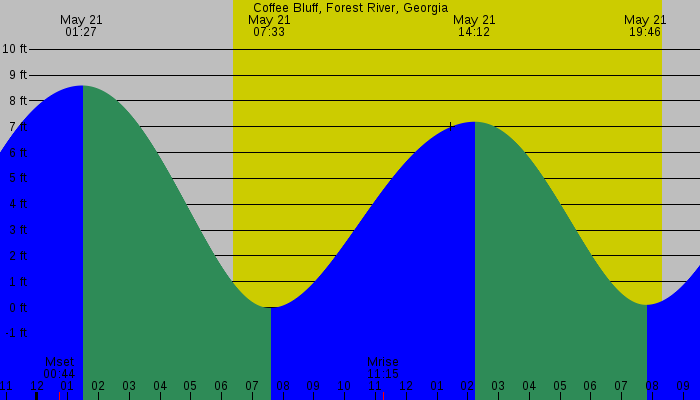 Tide graph for Coffee Bluff, Forest River, Georgia
