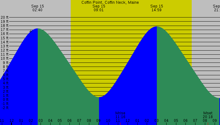 Tide graph for Coffin Point, Coffin Neck, Maine