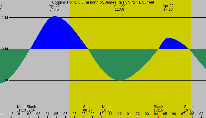 Tide graph for Coggins Point, 0.5 mi north of, James River, Virginia Current