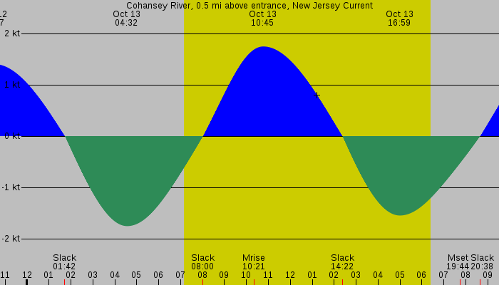 Tide graph for Cohansey River, 0.5 mi above entrance, New Jersey Current