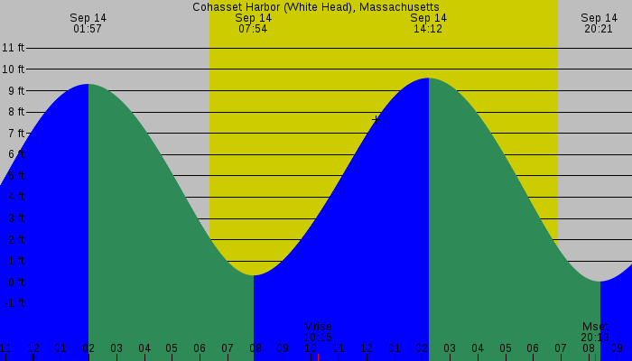 Tide graph for Cohasset Harbor (White Head), Massachusetts
