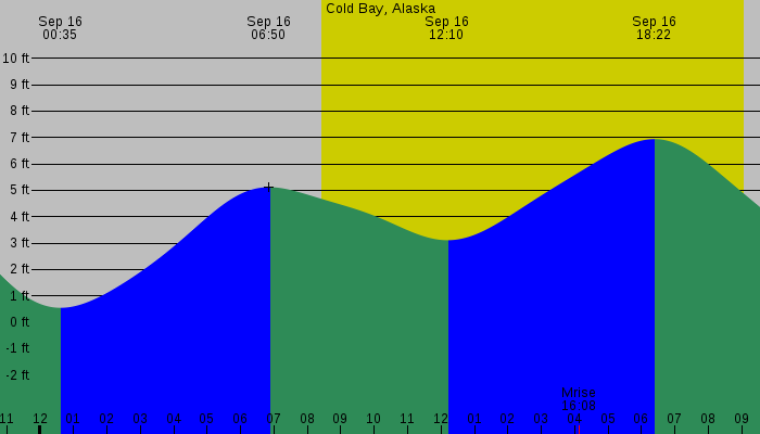 Tide graph for Cold Bay, Alaska